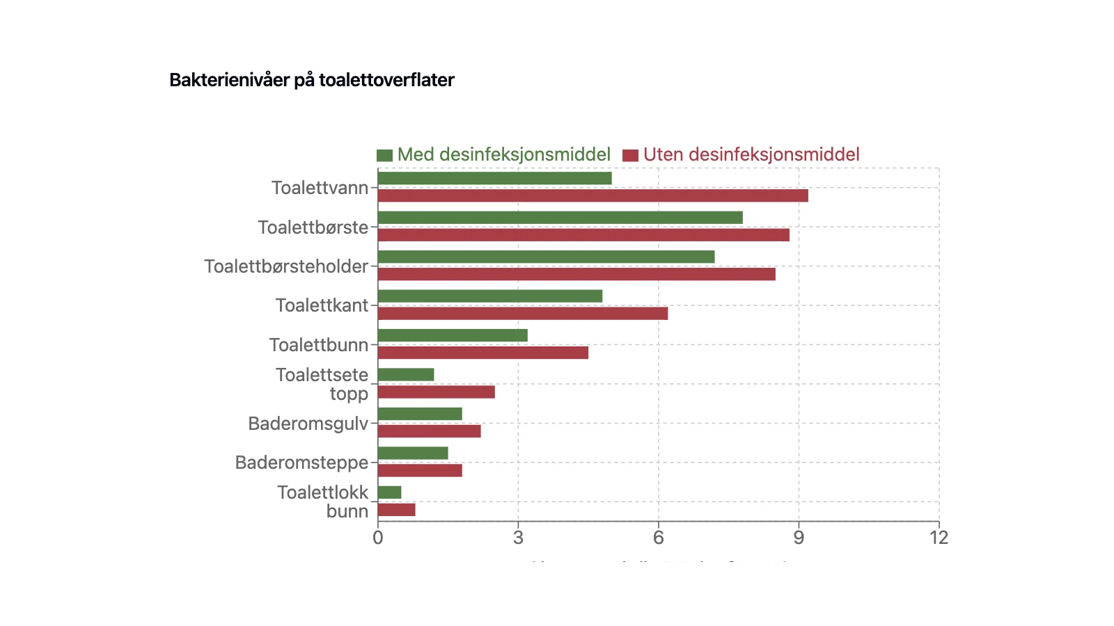 Bakterienivåer på toalettoverflater | VVSkupp.no